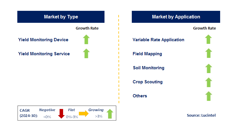 Yield Monitoring Device and Service by Country